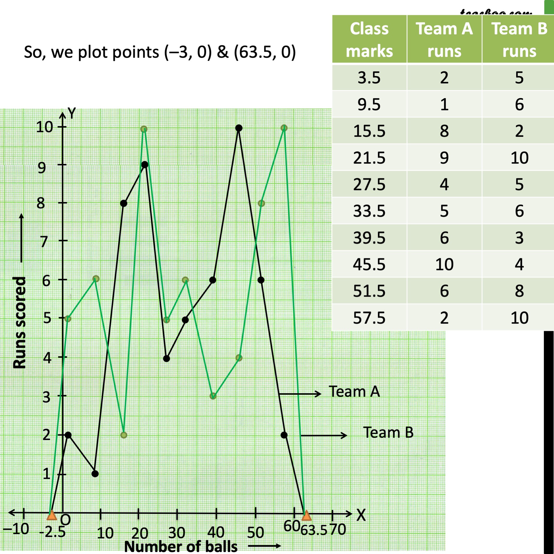 Ex 14.3, 7 - The Runs Scored By Two Teams A And B On - Chapter 14 Clas