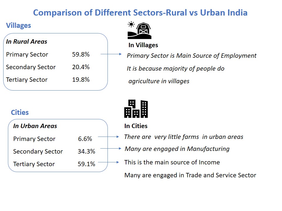 Comparison of Different Sectors-Rural vs Urban India - Teachoo.JPG