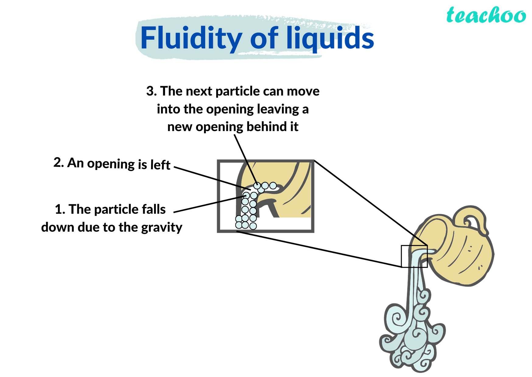 What are fluids? How do they flow? Chemistry Teachoo