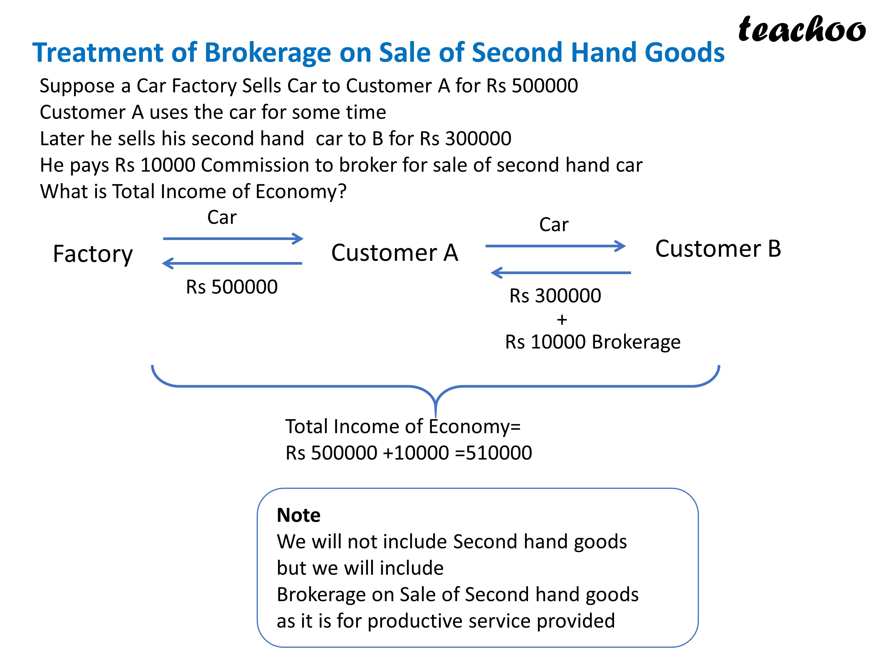 Treatment of Brokerage on Sale of Second Hand Goods.JPG