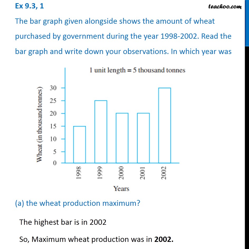 Ex 9.3, 1 - The bar graph given alongside shows amount of wheat
