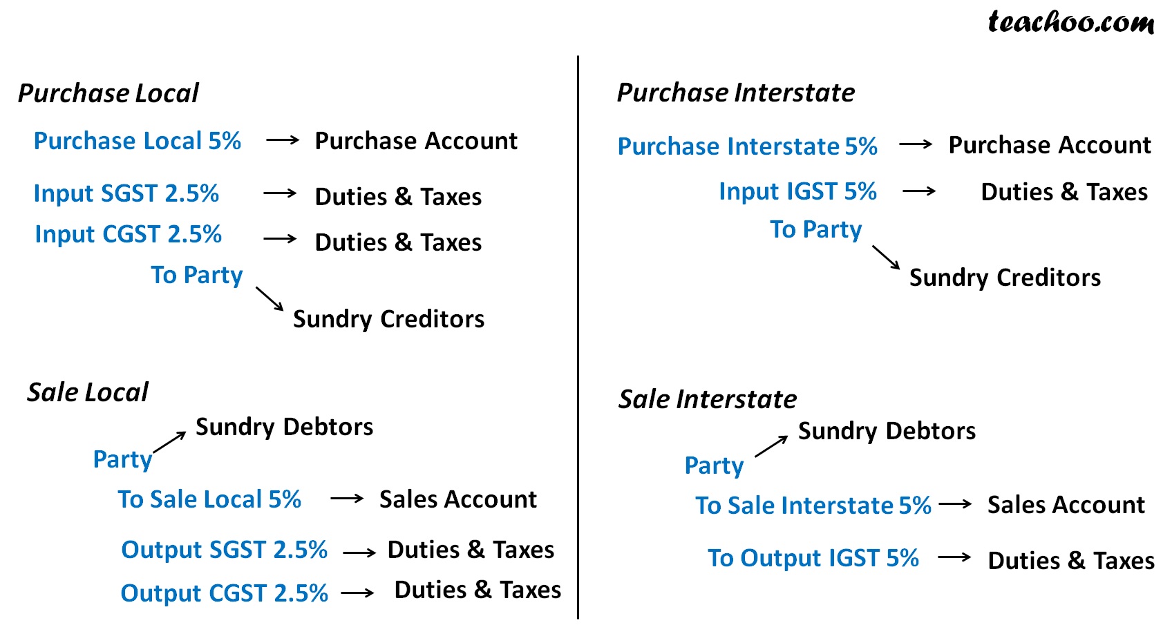 How to Pass Purchase & Sale Entry with VAT & CST - Vat CST Accounting.jpg