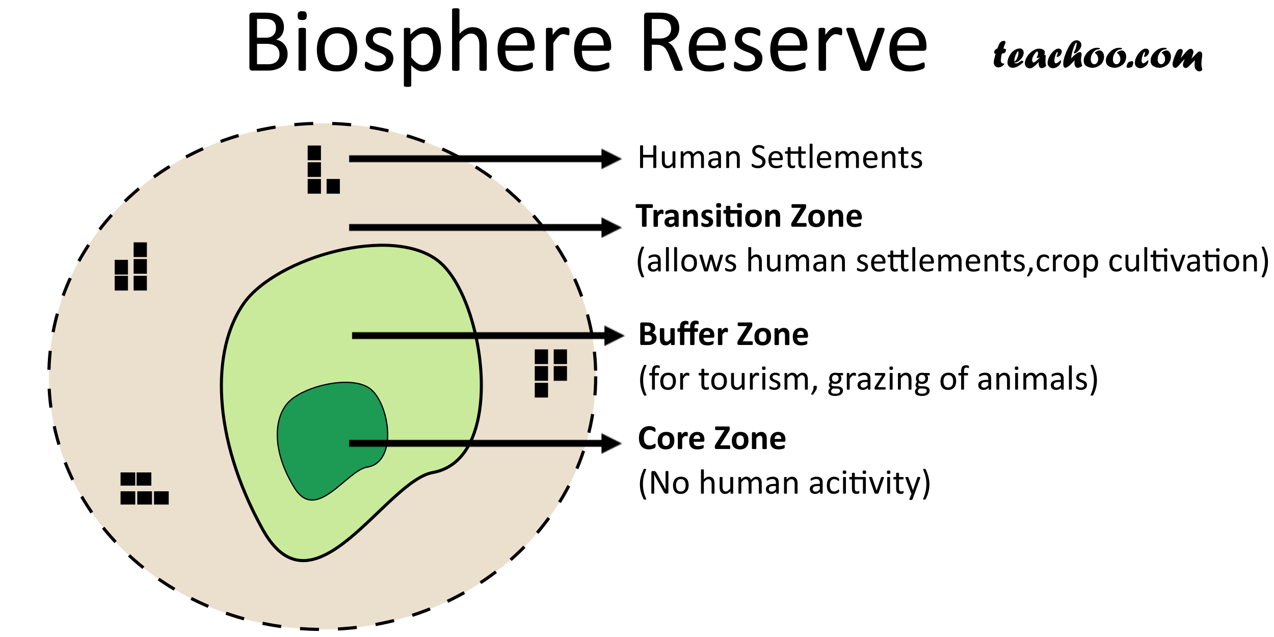 Wildlife Sanctuary, National Parks, Biosphere Reserve - Teachoo