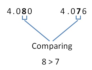 Comparing decimals - Part 6