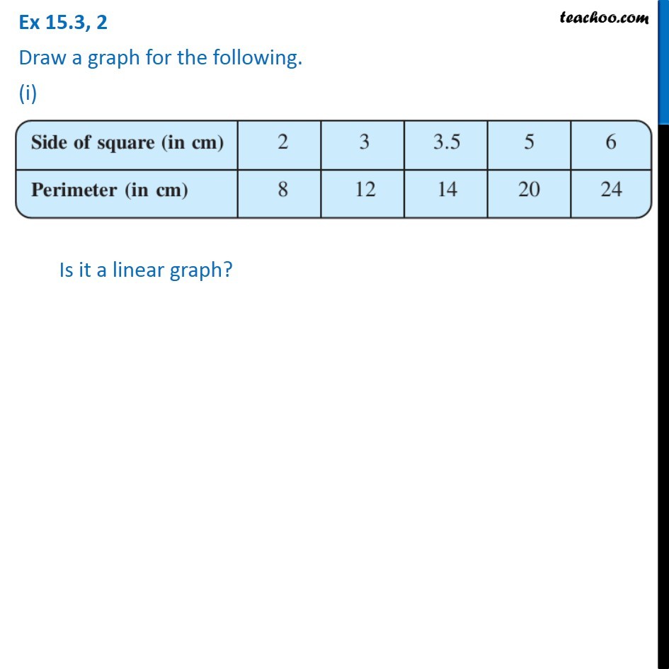 Ex 15.3, 2 (i) - Draw a graph for Side of square, Perimeter (in cm)