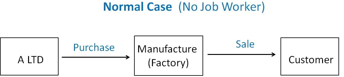 Normal Case  (No Job Worker).jpg