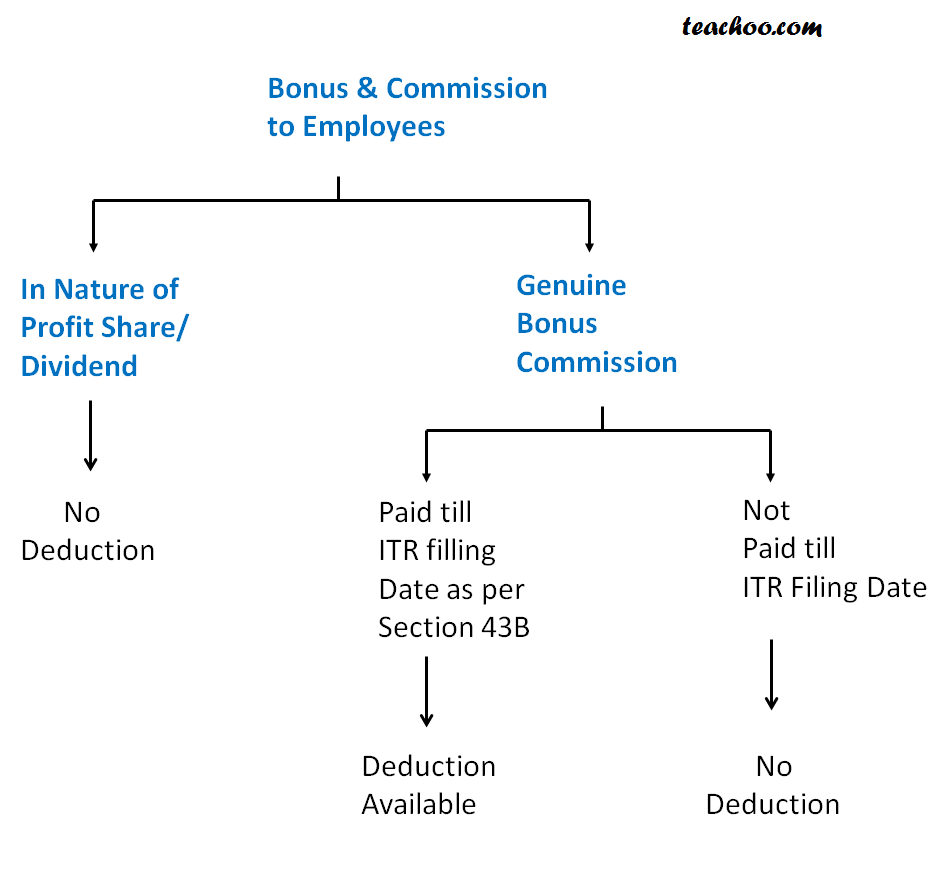Bonus and Commission paid to employees - Important Sections Of PGBP