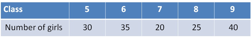 What Is The Easiest Way To Make A Bar Graph