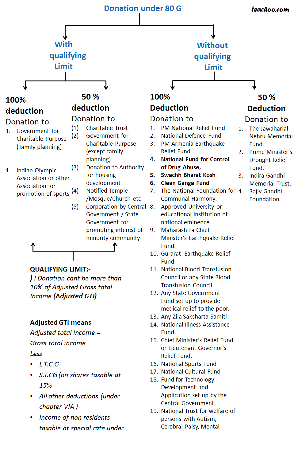 Donations Under Section 80G Deductions In Income Tax Teachoo