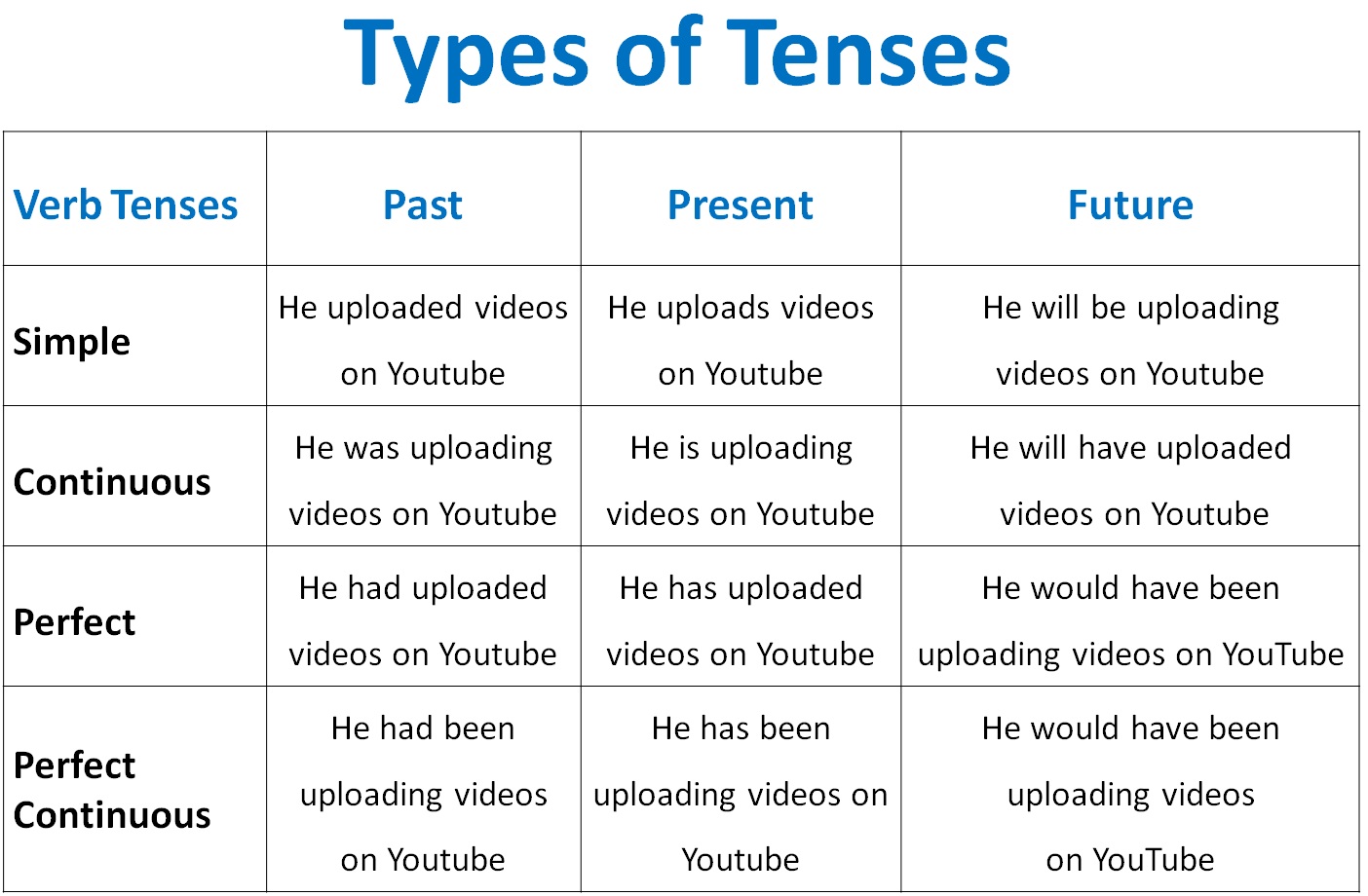 What Are The Different Verb Tenses