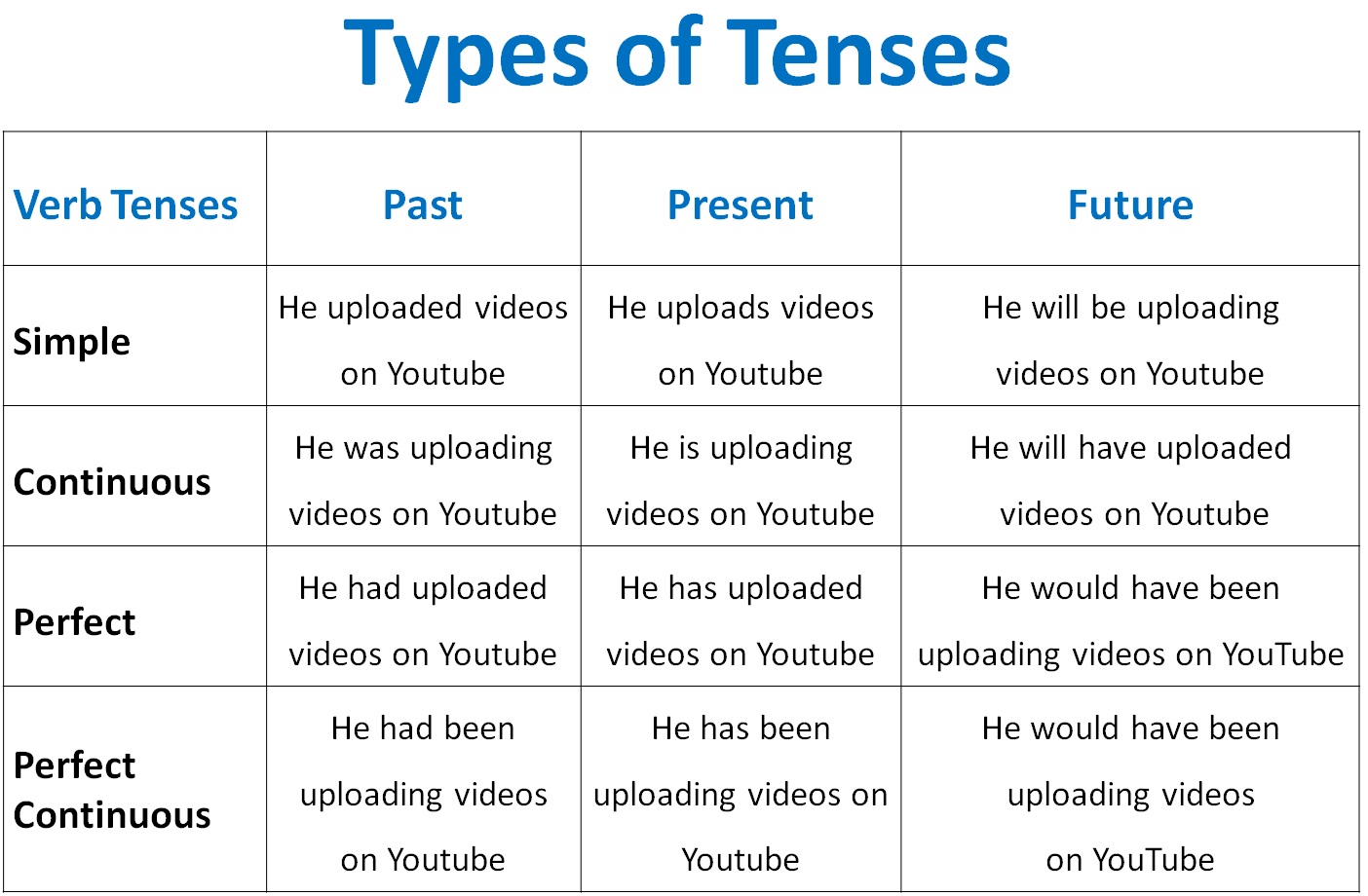 English tenses. Tense. Different Tenses. 12 Verb Tenses. Category of Tense of verbs.