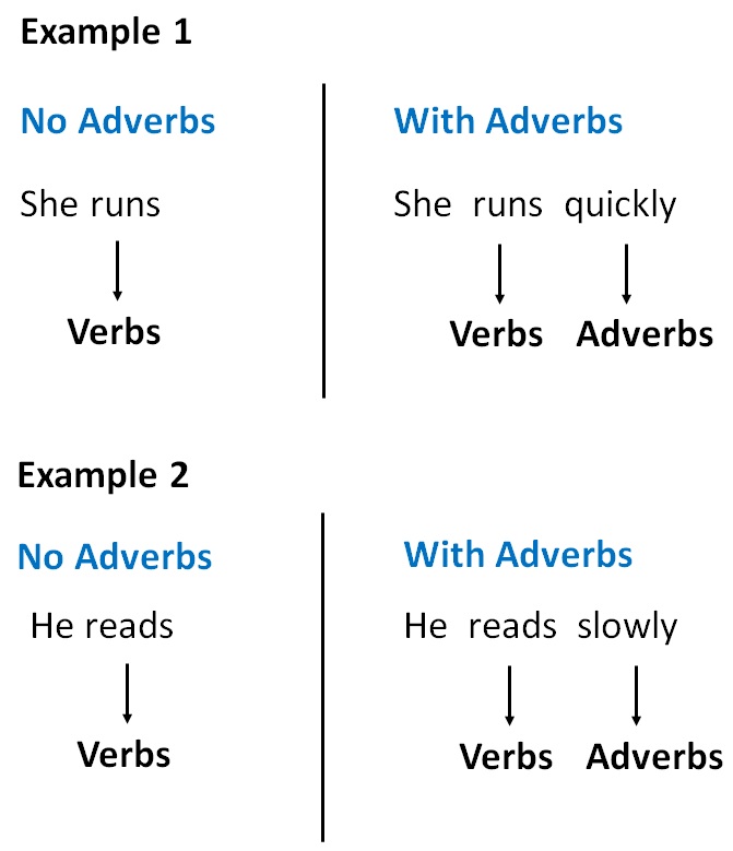 what does an adverb do