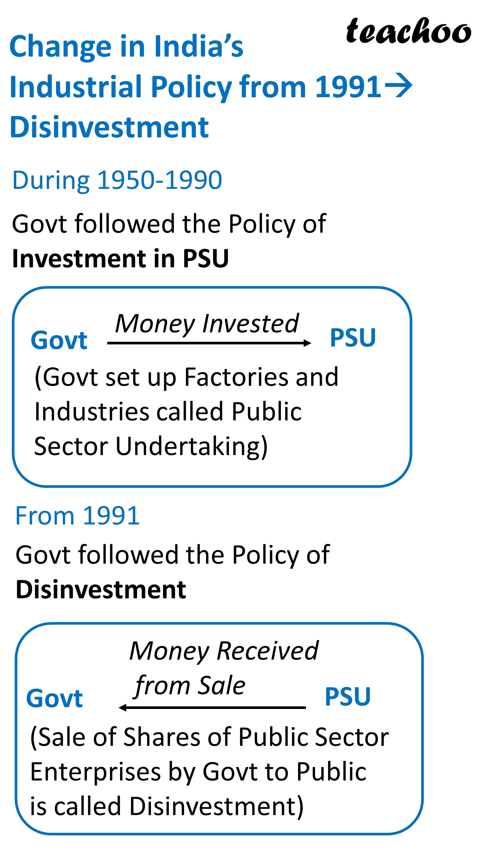 In Economics - What Is Privatisation? - Class 12 Teachoo