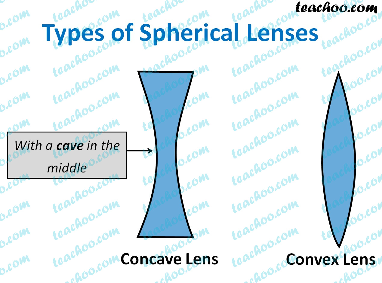 Concave And Convex Lens - Definition, Images - Class 10 - Teachoo