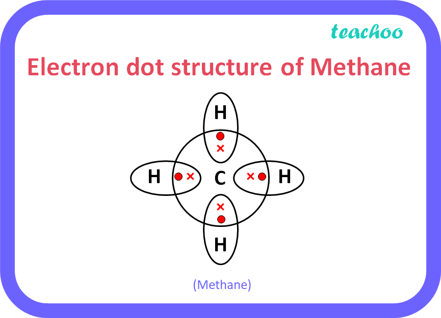 What is methane? Draw its electron dot structure. Name type of bonds