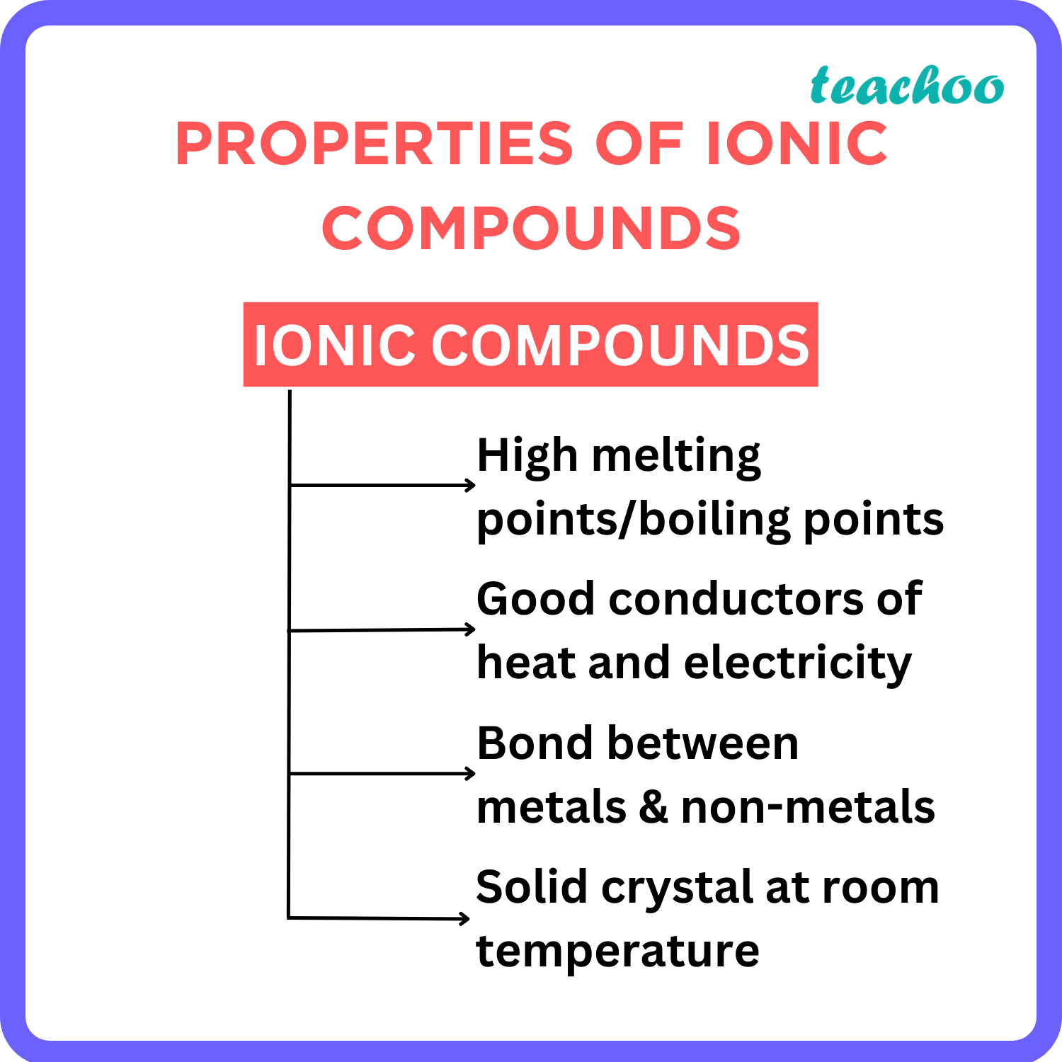 Properties of Ionic Compounds - Teachoo.png