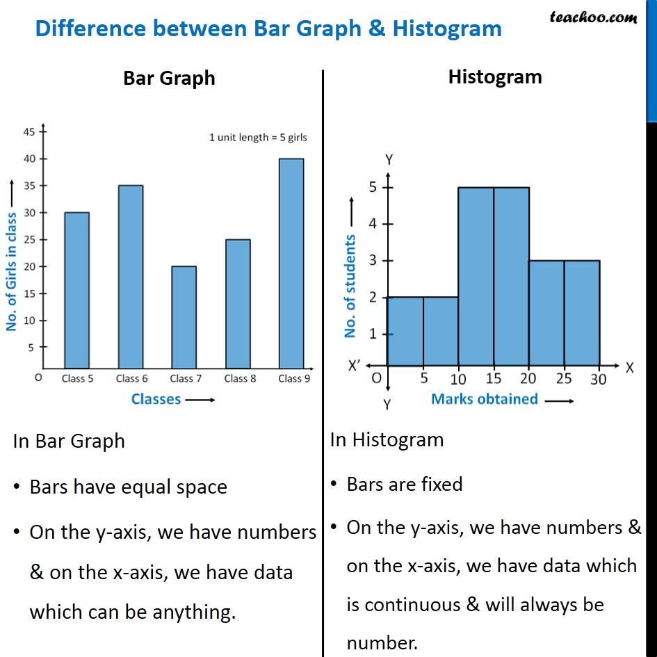 What is the difference between a histogram and a bar graph? Teachoo