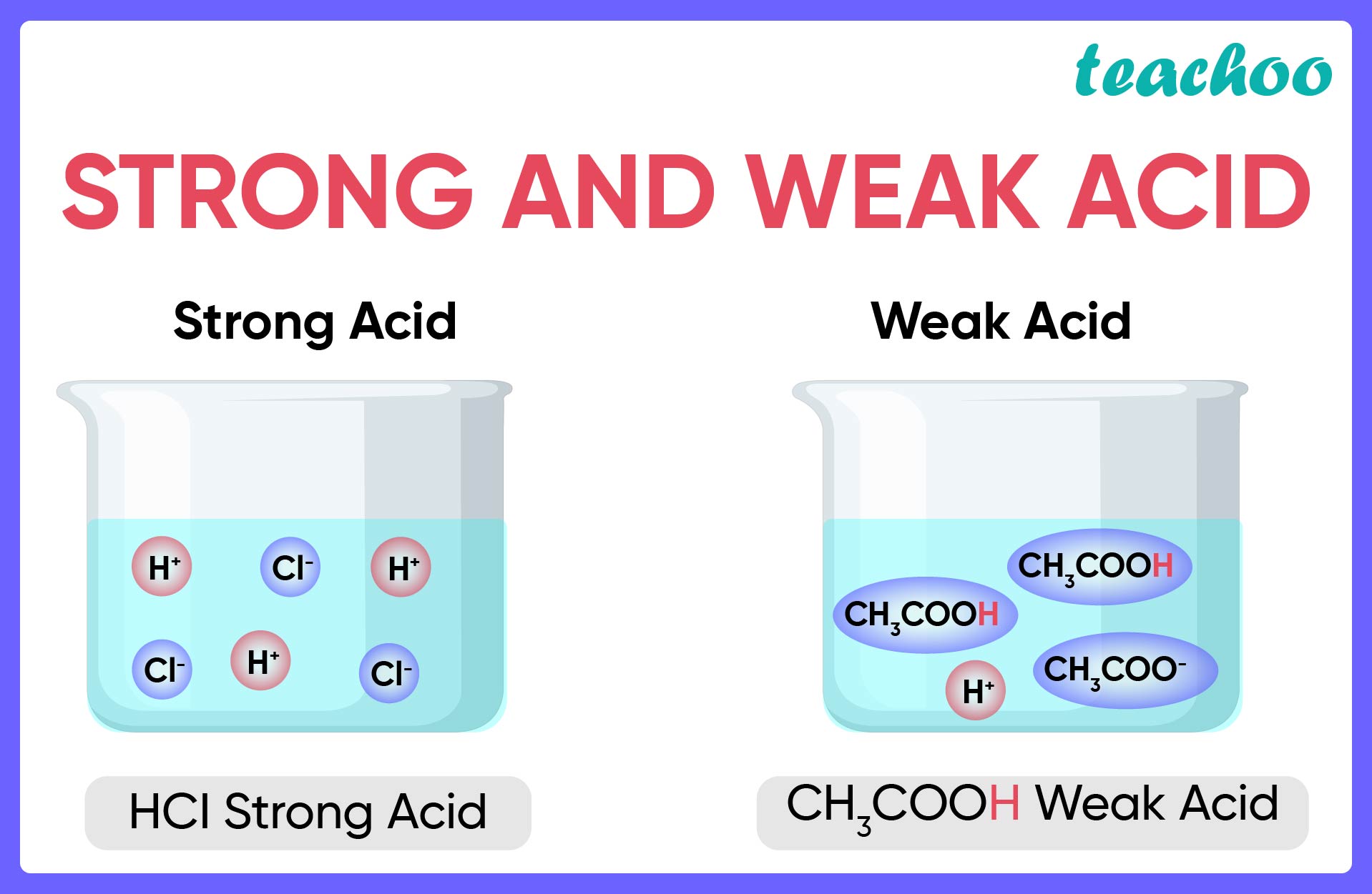 Strong and Weak Acid-01.jpg