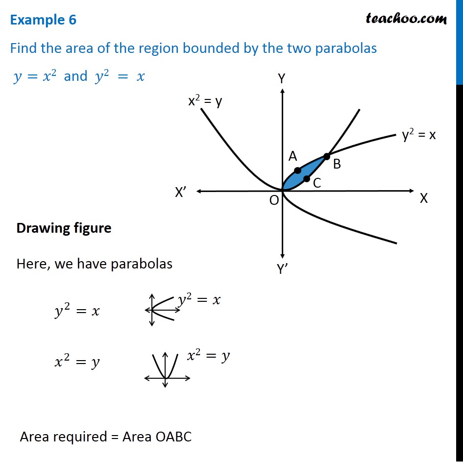 Example 6 - Find area bounded by two parabolas y = x2, y2 = x