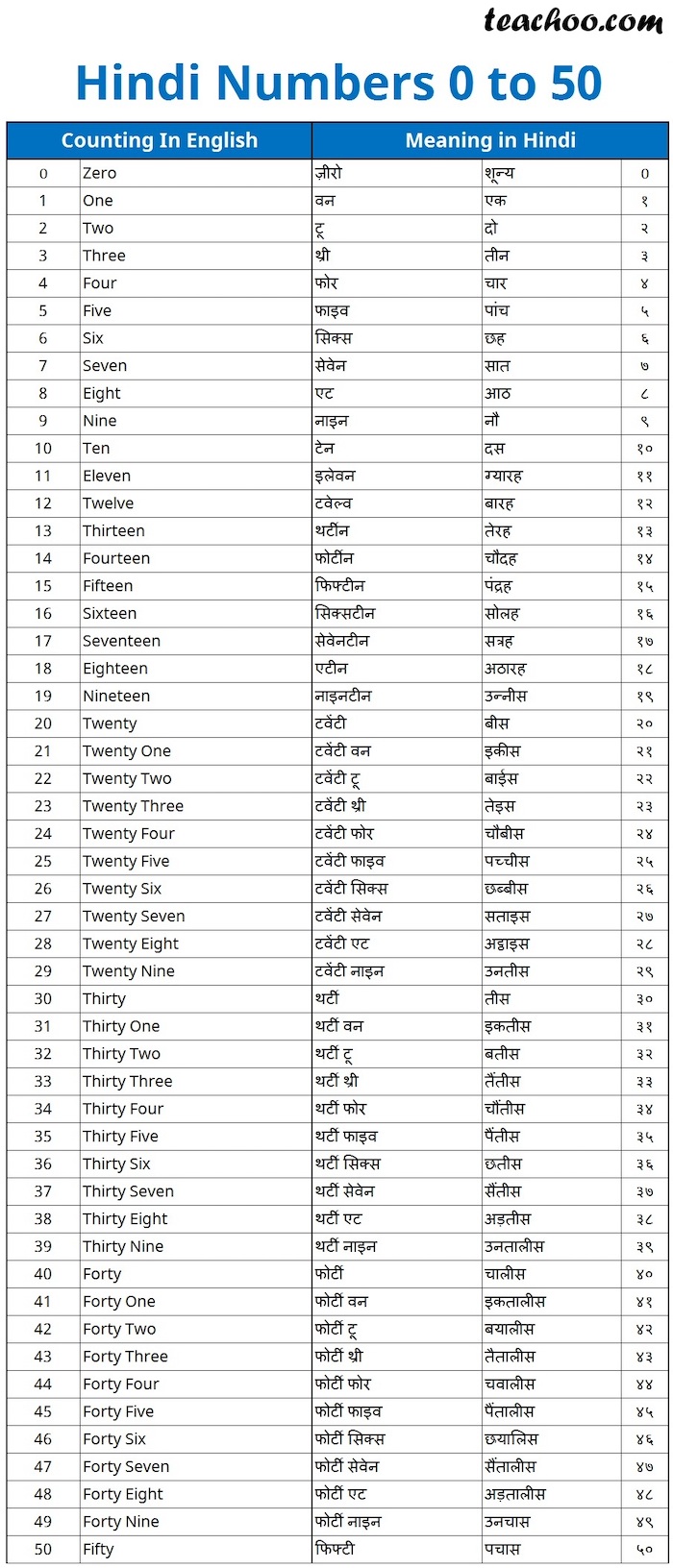 Hindi Numbers - 1 to 200 (in Words) - with English Translations