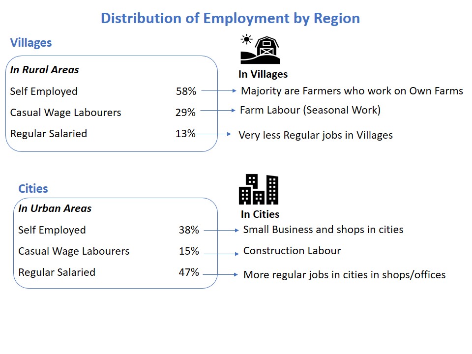 Distribution of Employment by Region - Teachoo.JPG