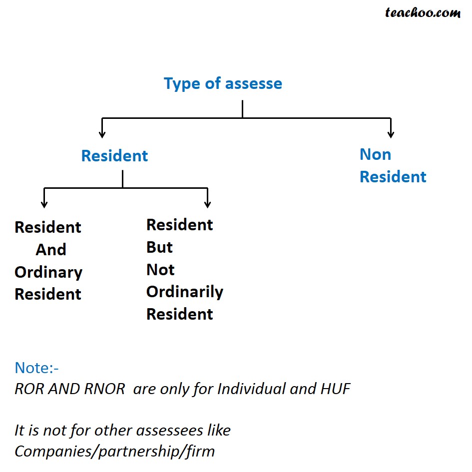Different Types Of Assessees - Introduction