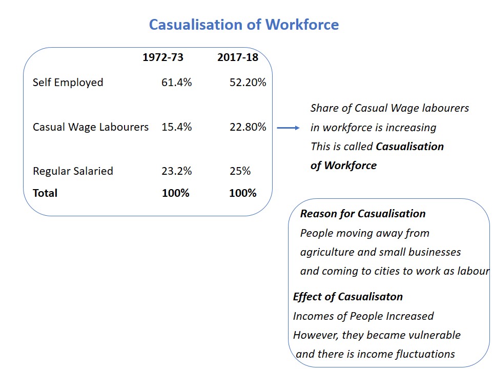 Casualisation of Workforce - Teachoo.JPG
