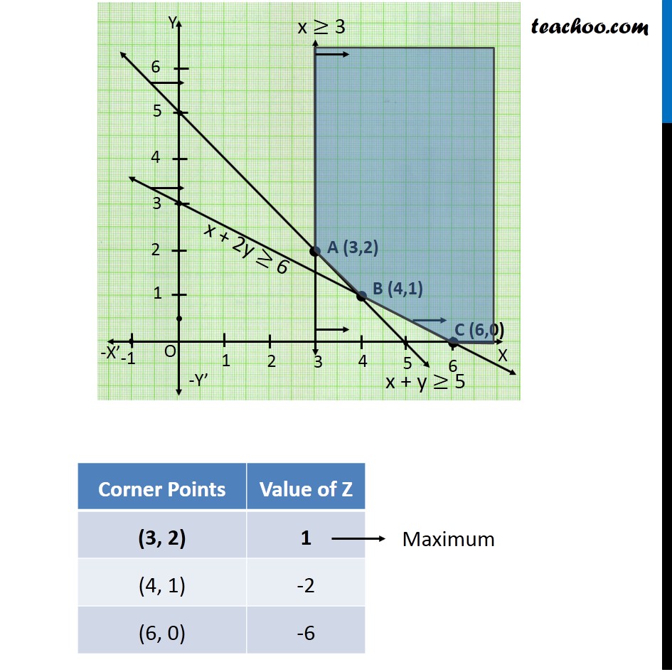 Ex 12 1 9 Maximise Z X 2y Subject To X 3 X Y 5