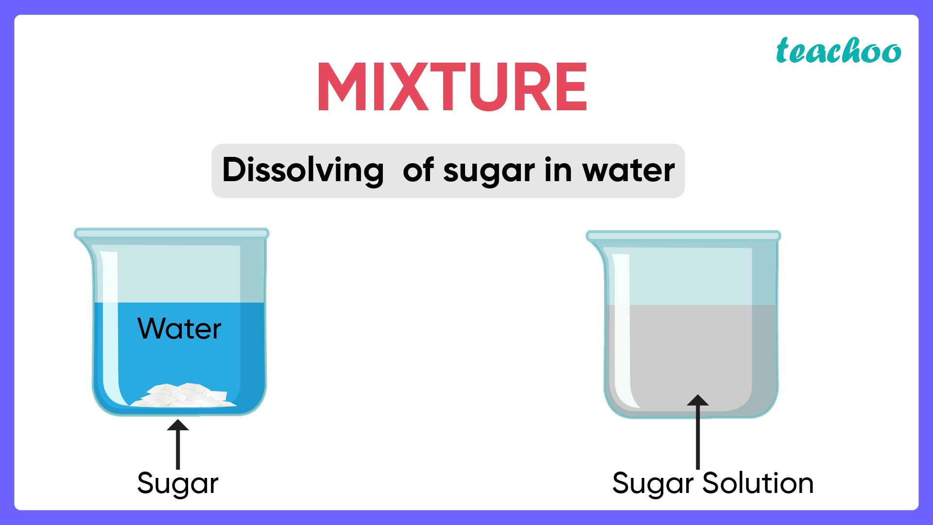 What is a Mixture? Types of Mixtures Chemistry Teachoo