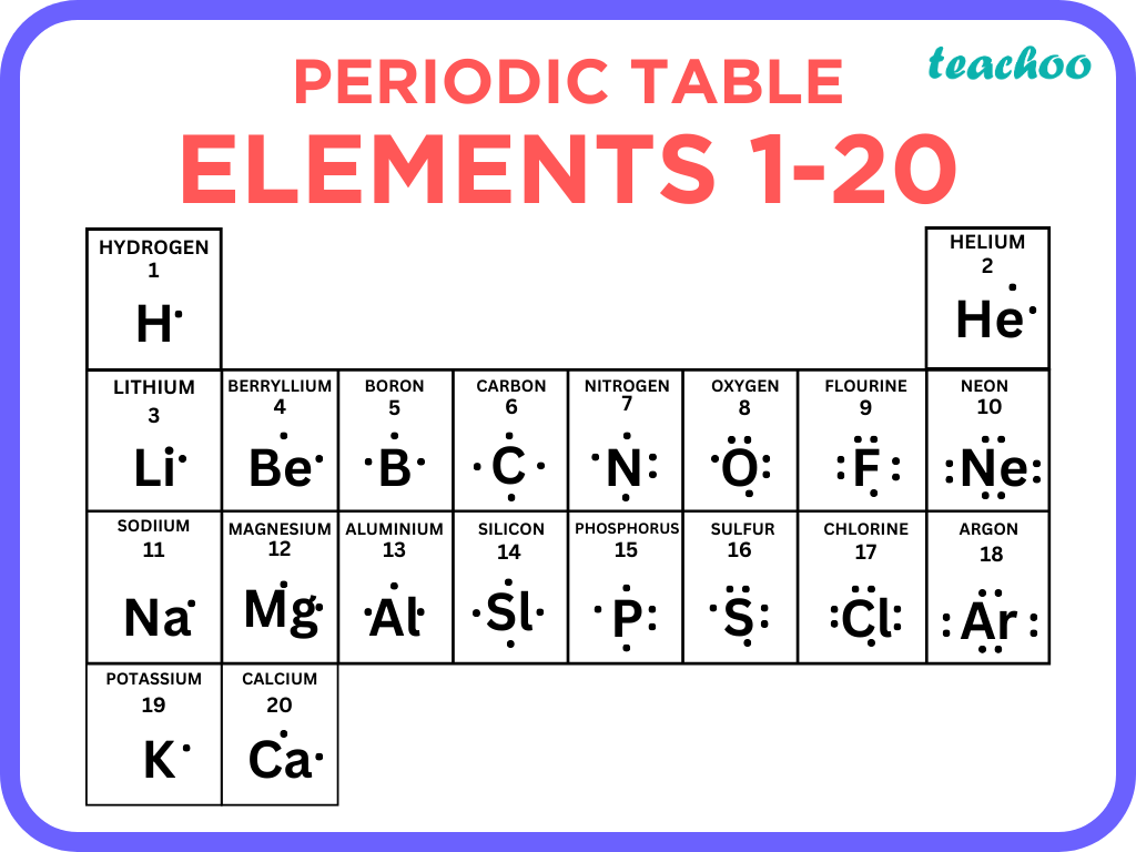 (ii) Show the formation of Na2O and MgO by the transfer of electrons