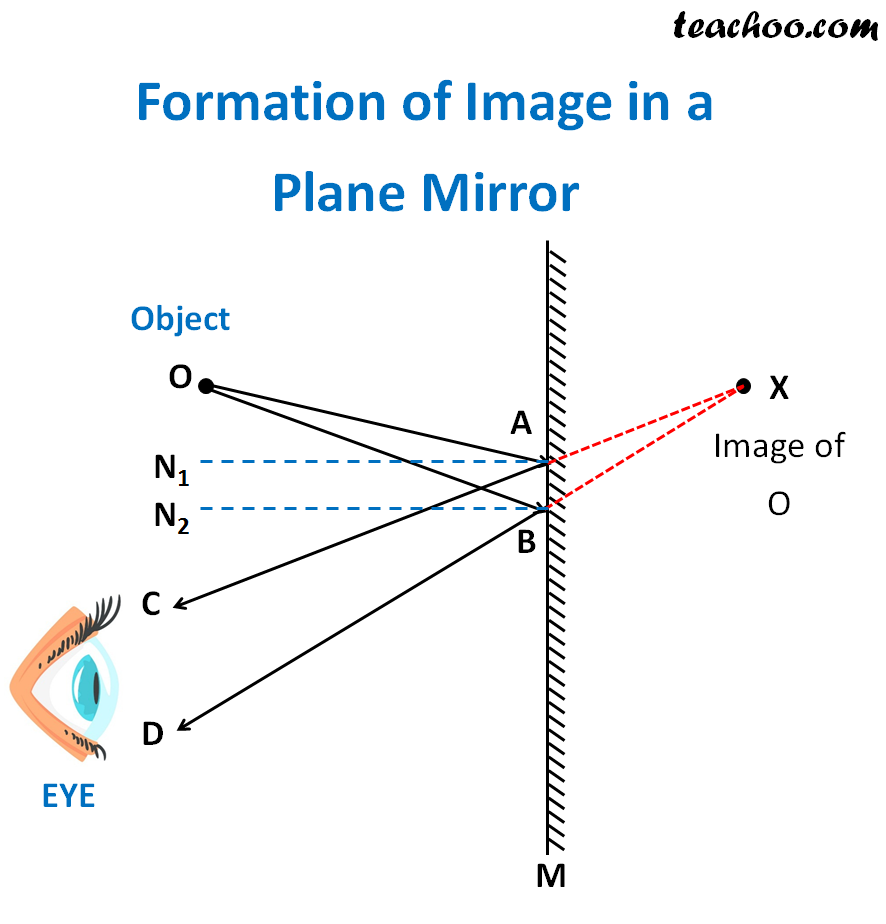 Image formed a Plane Mirror Explained with Characterstics Teachoo