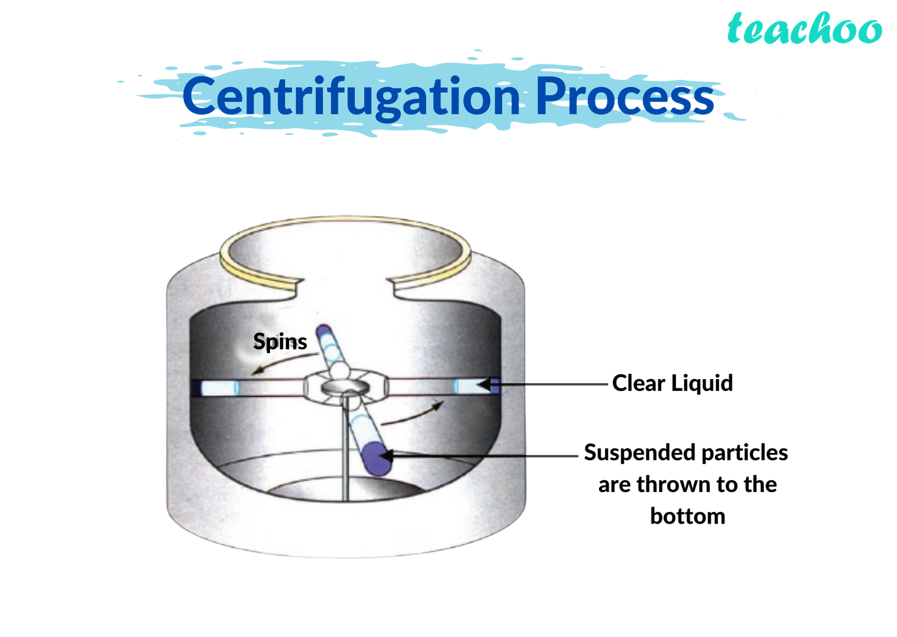 process-of-separating-cream-from-milk-centrifugation-teachoo