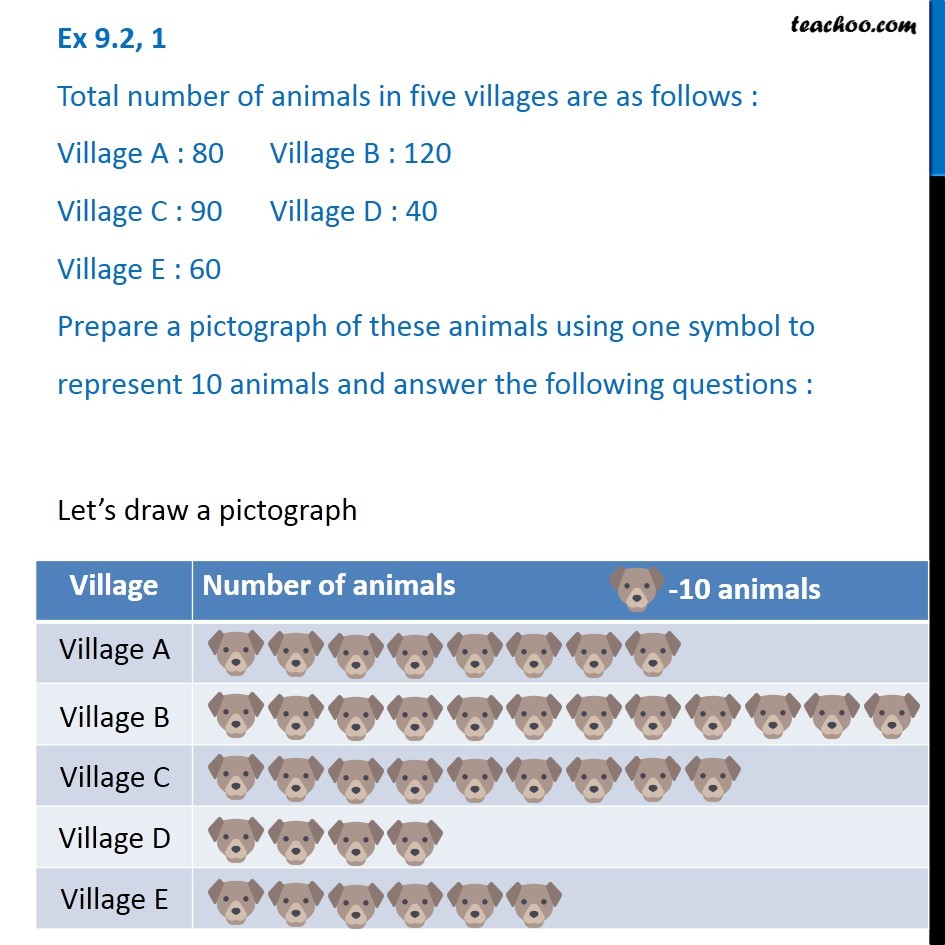 Ex , 1 - Total number of animals in five villages are as follows