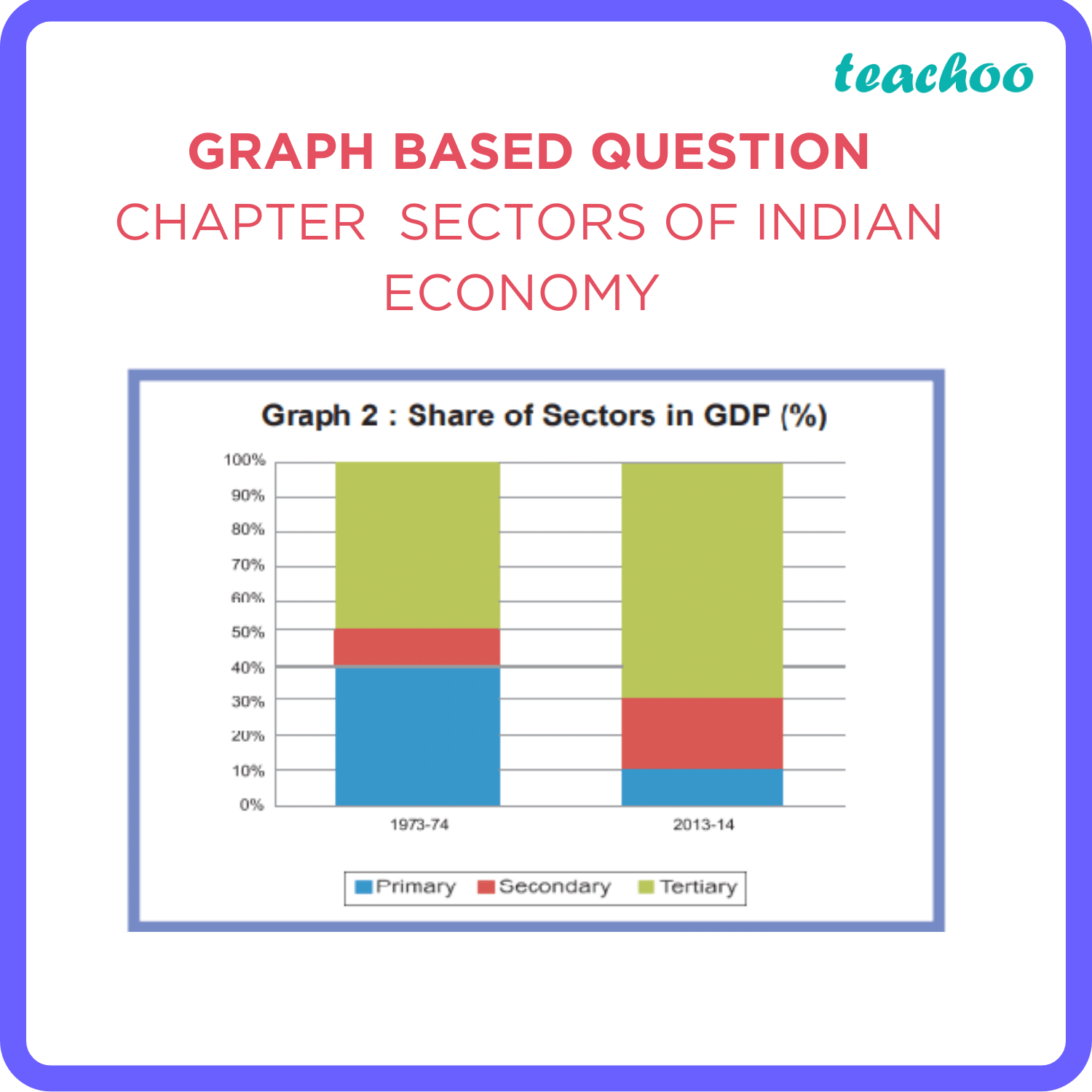 how-does-the-graph-reflect-the-structural-change-in-the-indian-economy