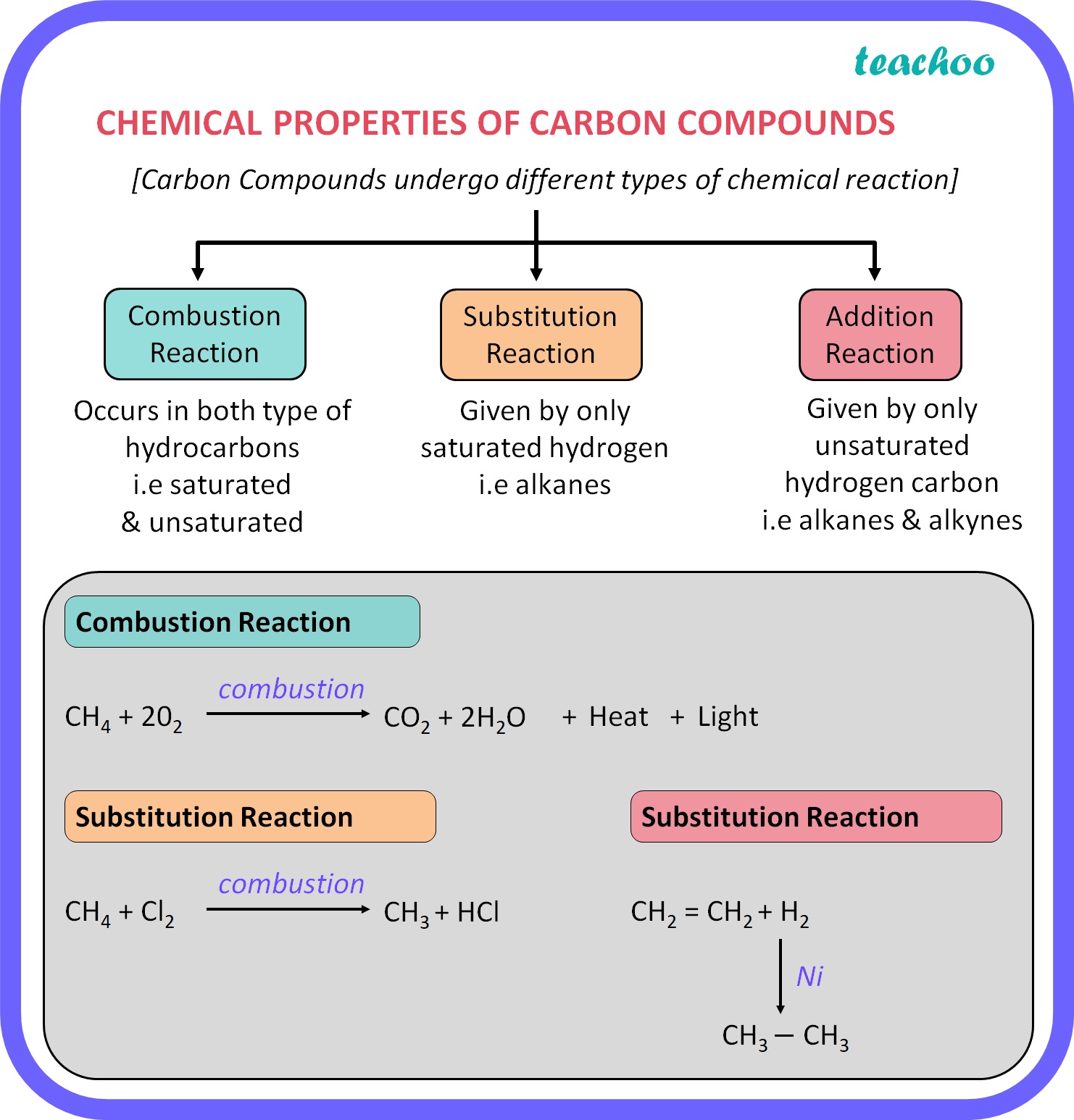 CHEMICAL PROPERTIES OF CARBON COMPOUNDS - Teachoo.jpg