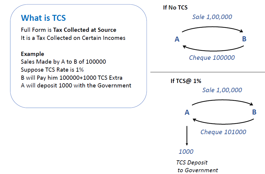 what-is-tcs-in-income-tax-chapter-11-tcs