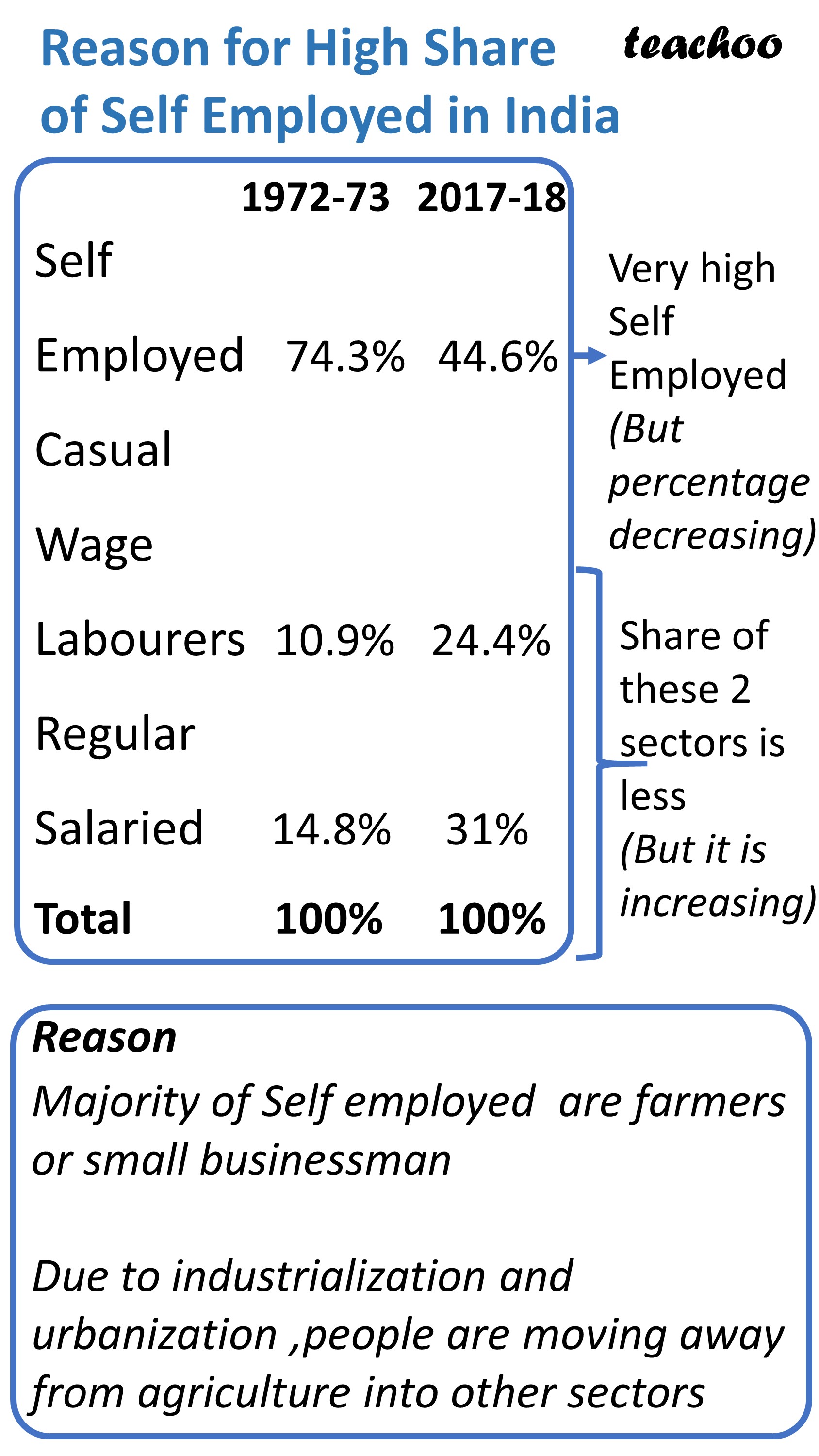 eco-changing-structure-of-employment-and-casualisation-of-workforce