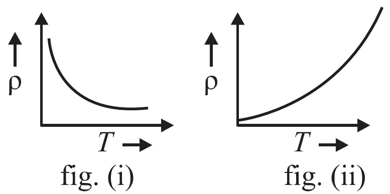 [MCQ] The Temperature (T) Dependence Of Resistivity Of Materials A