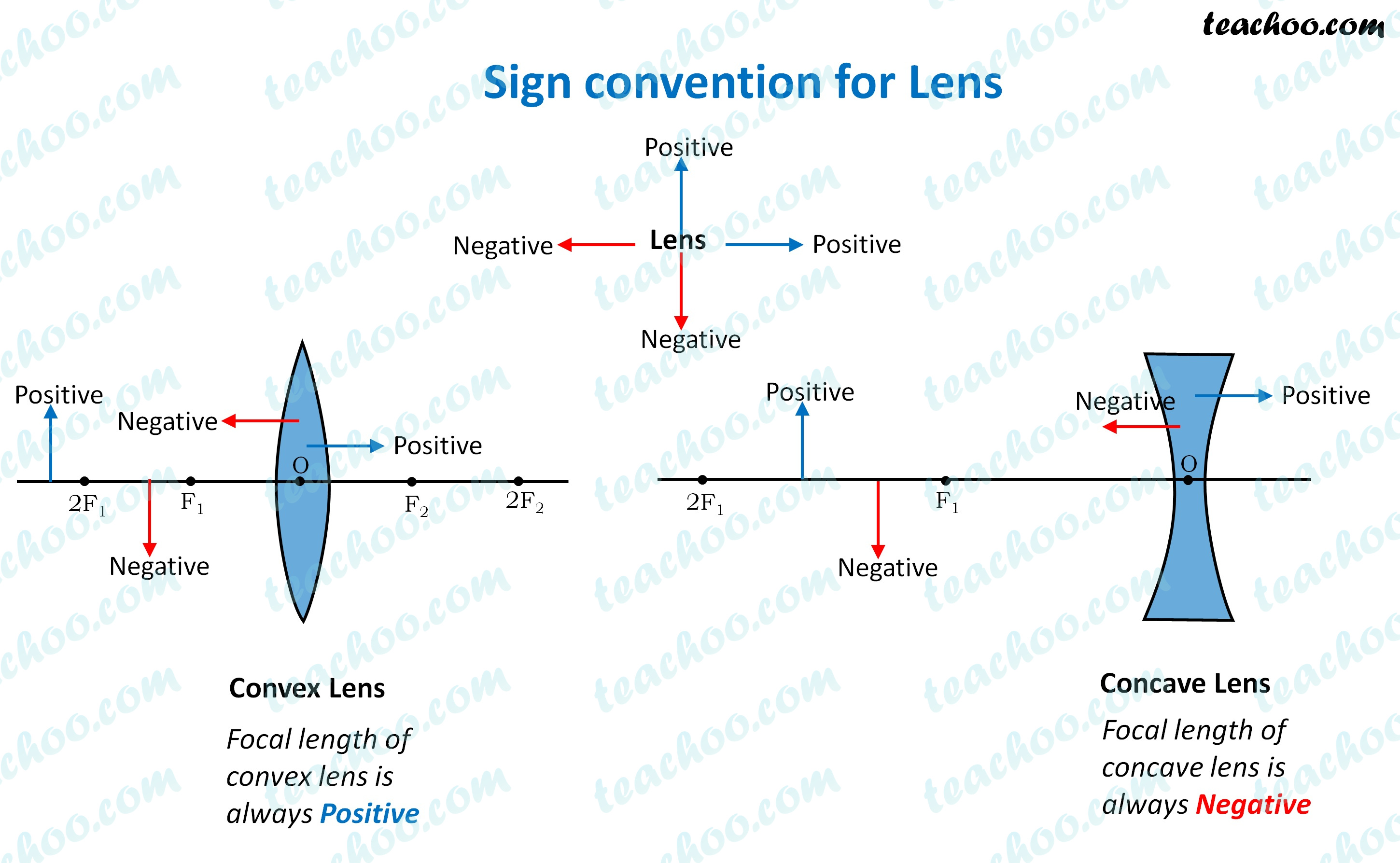 NCERT Q16 Find The Focal Length Of A Lens Of Power 2 0 D What   Sign Convention For Lens   Teachoo2 