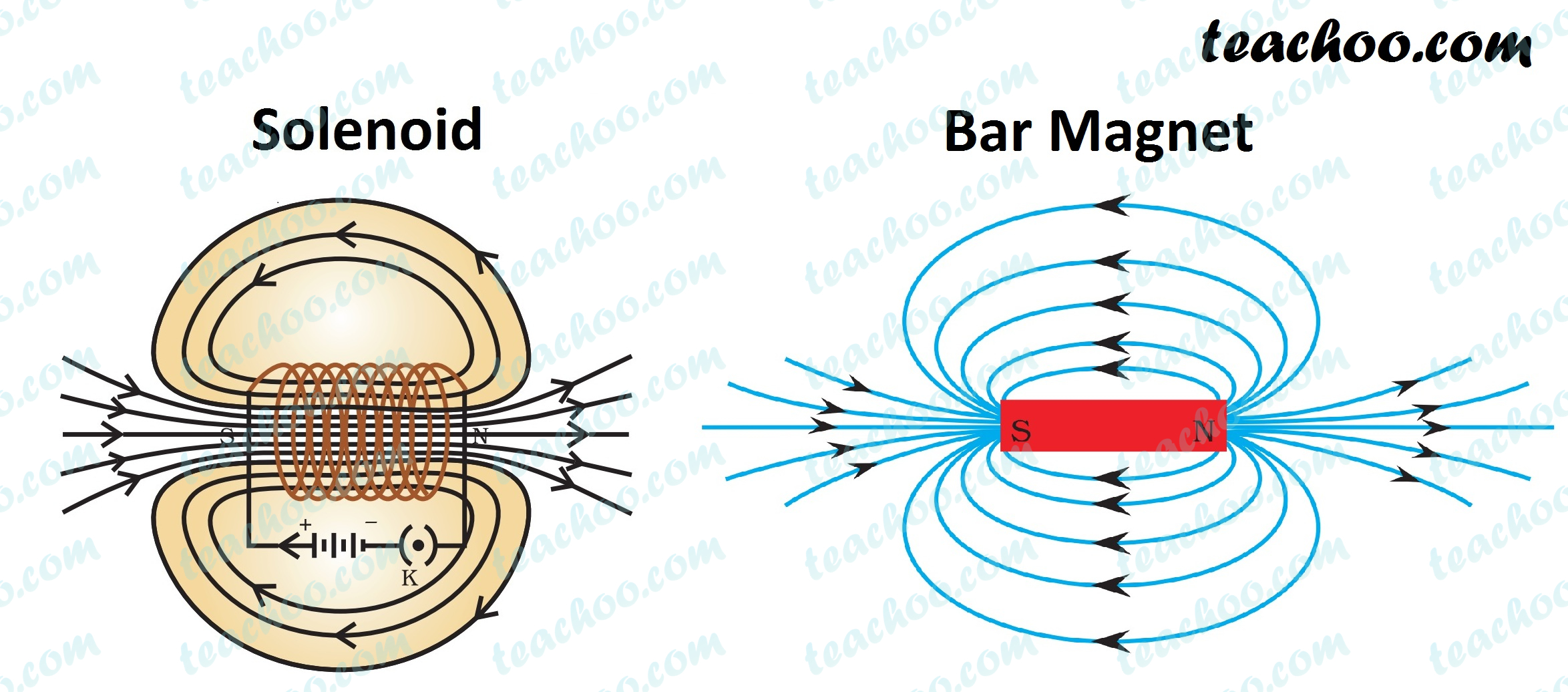 Магнитное поле магнитного круга. Магнитное поле соленоида. Magnetic field solenoid. Магнитное поле полосового магнита. Магнитное поле кольцевого соленоида.