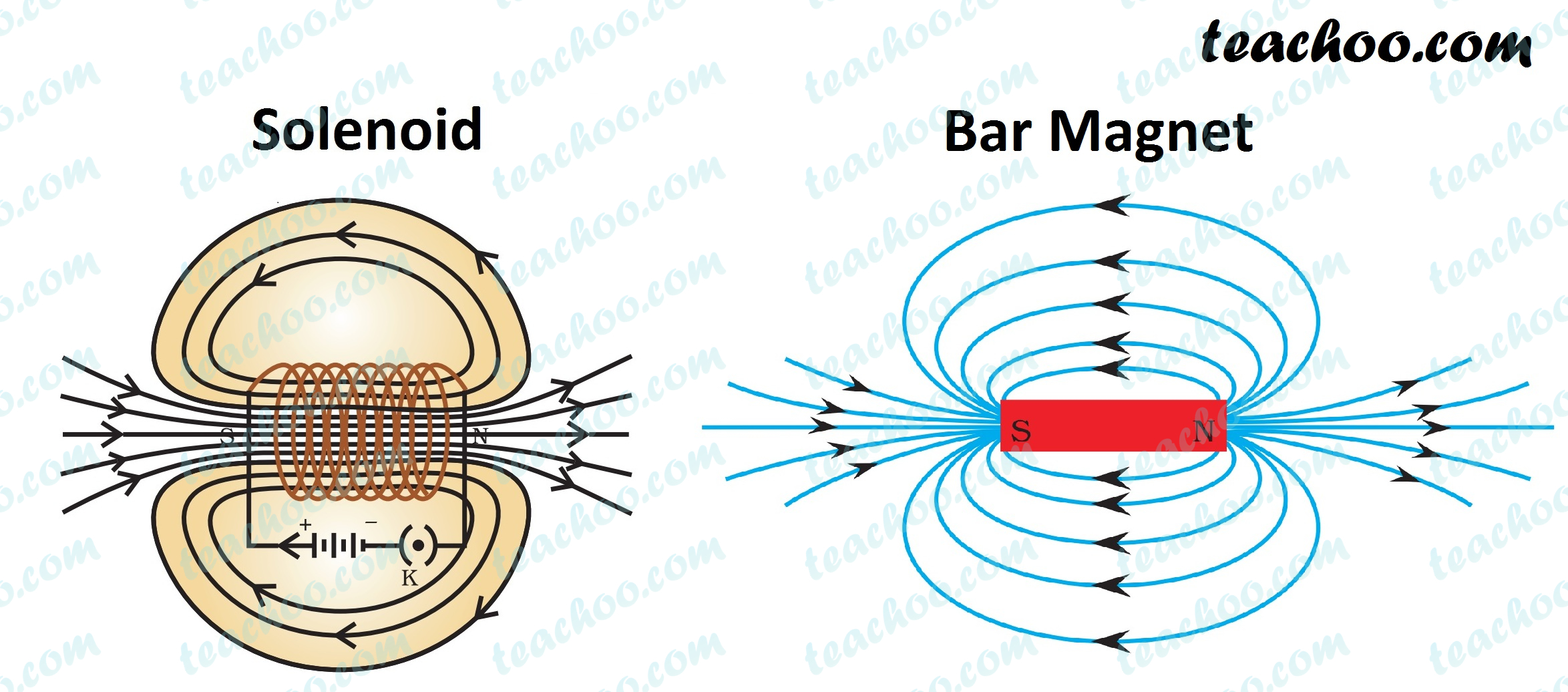 Simple Solenoid Diagram