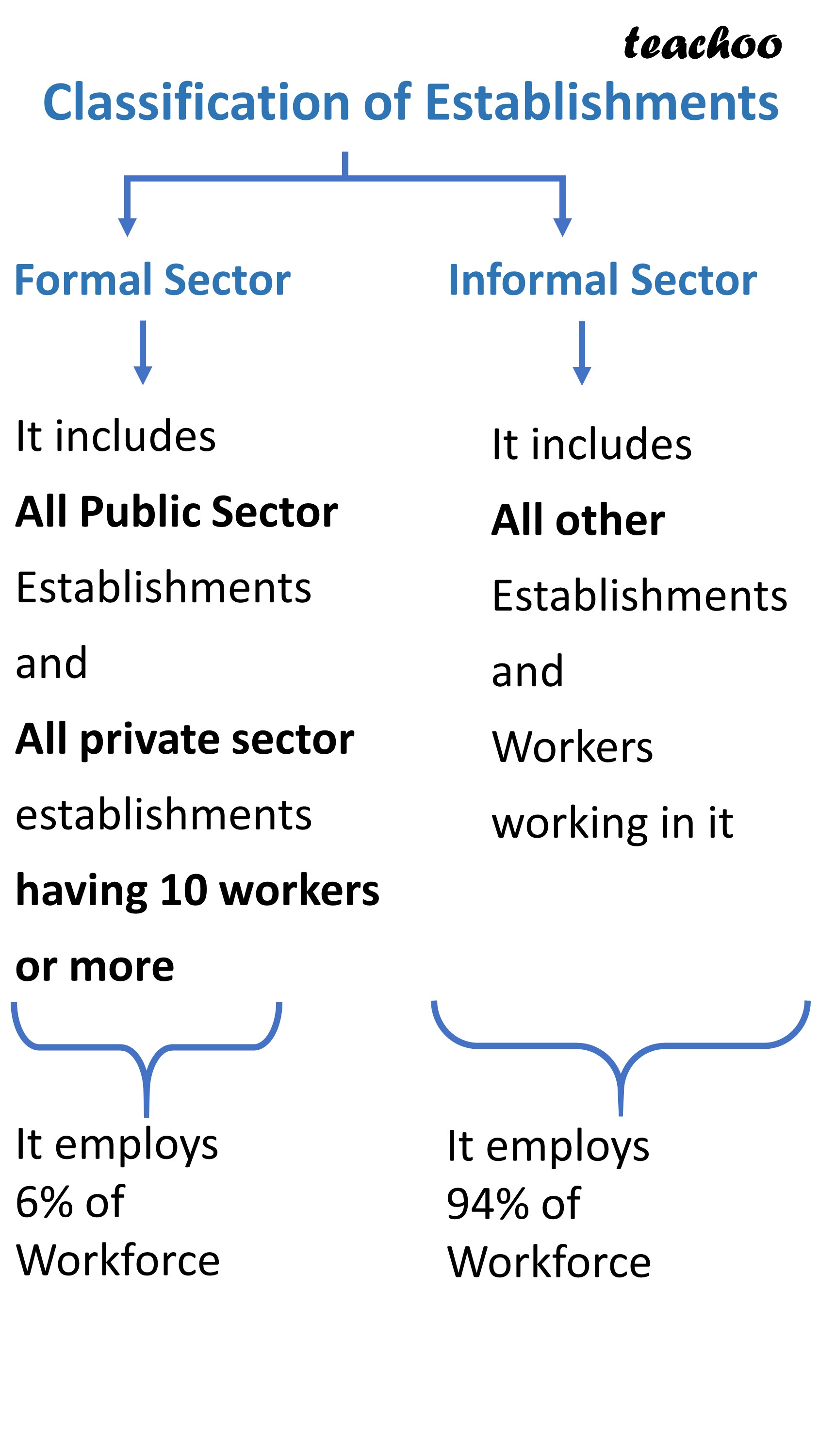 class-12-economics-informalisation-of-indian-workforce-teachoo