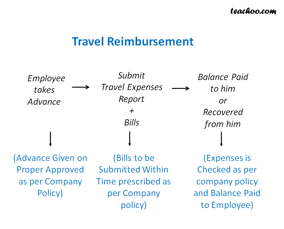 fair work travel reimbursement