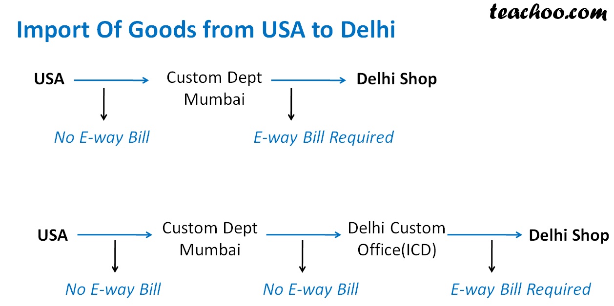 Import Of Goods from USA to Delhi.jpg
