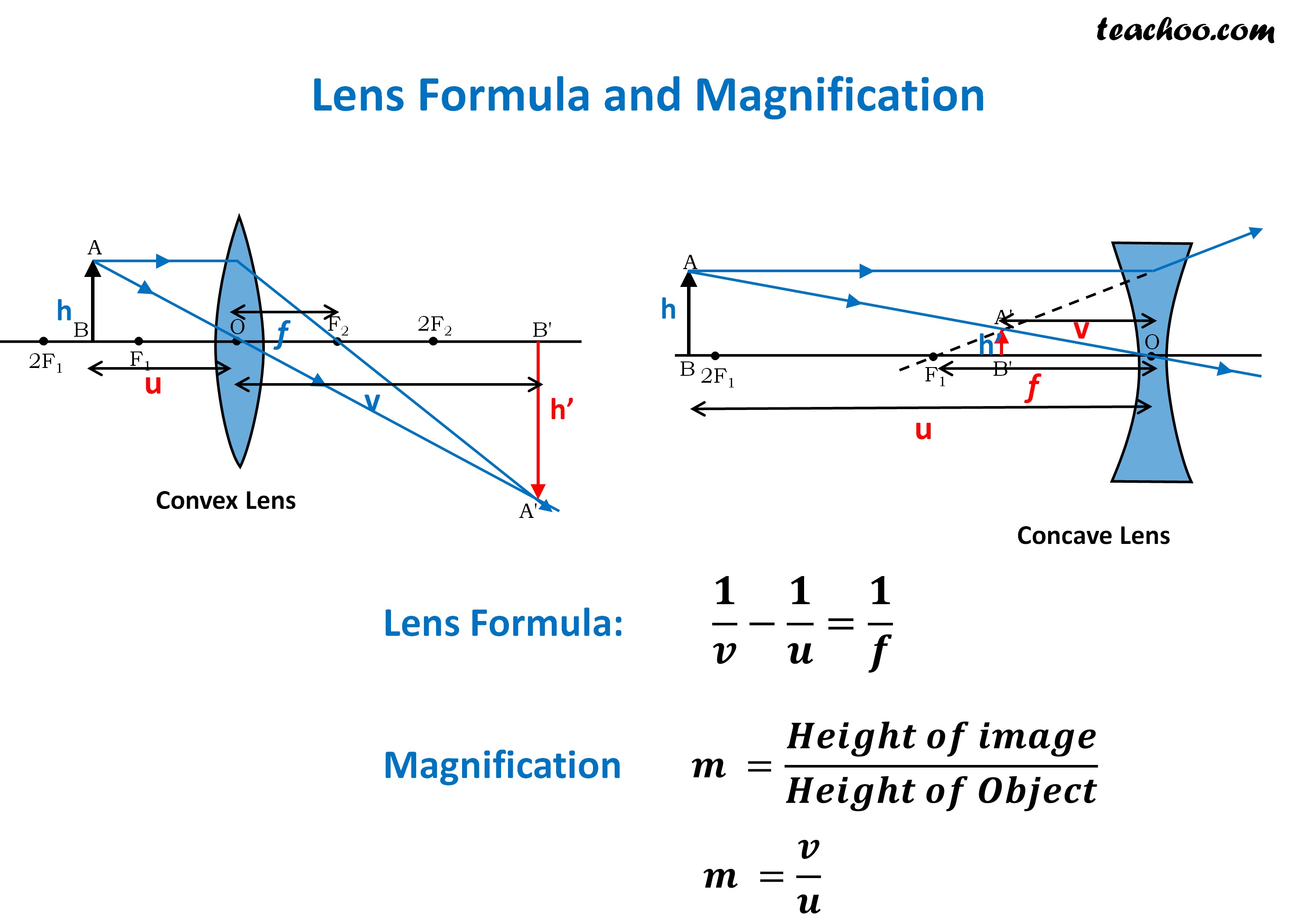 lens-formula-and-magnification-formula-with-numericals-class-10