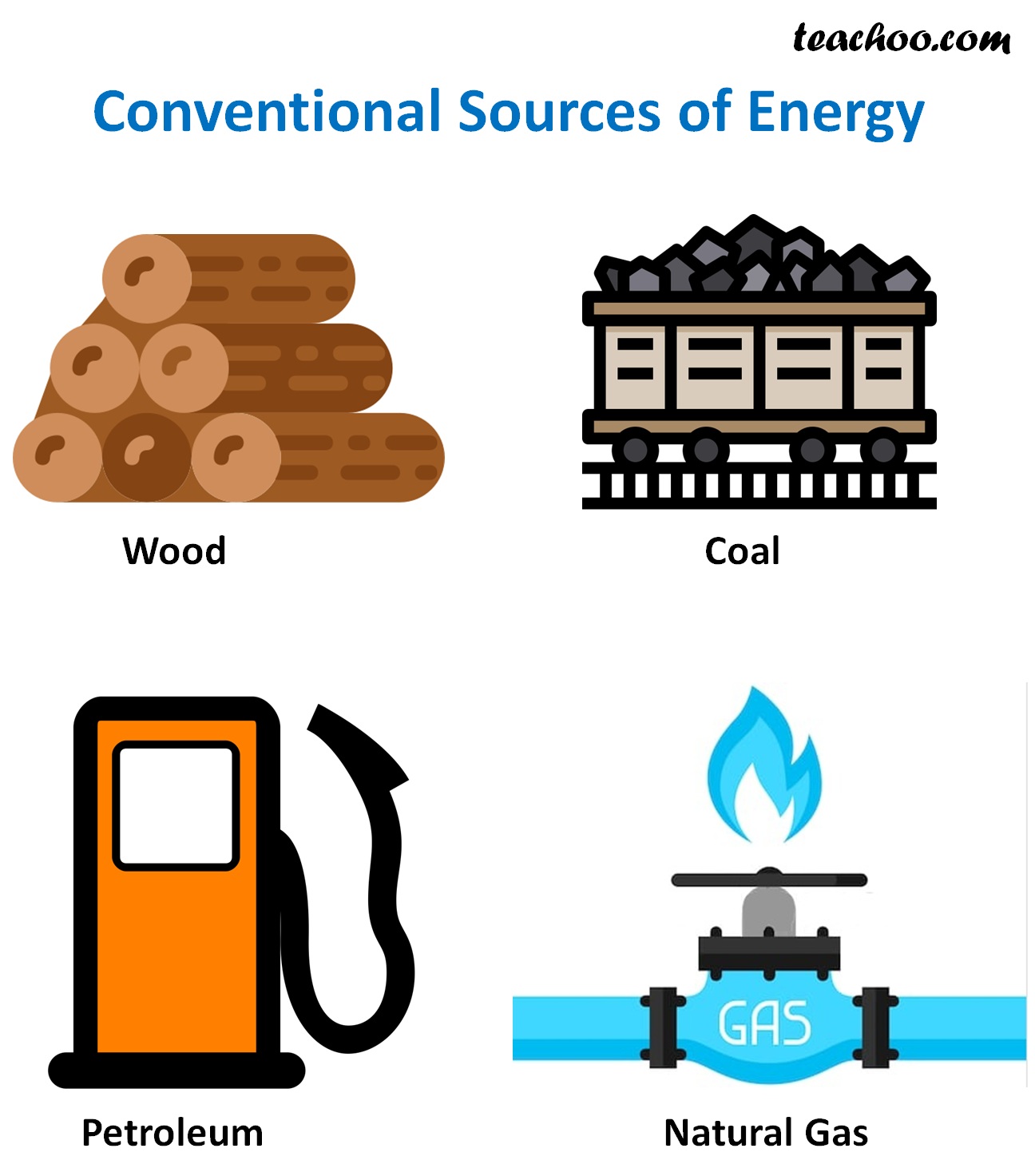 Conventional Sources of Energy - Definition, Types, Examples - Teachoo