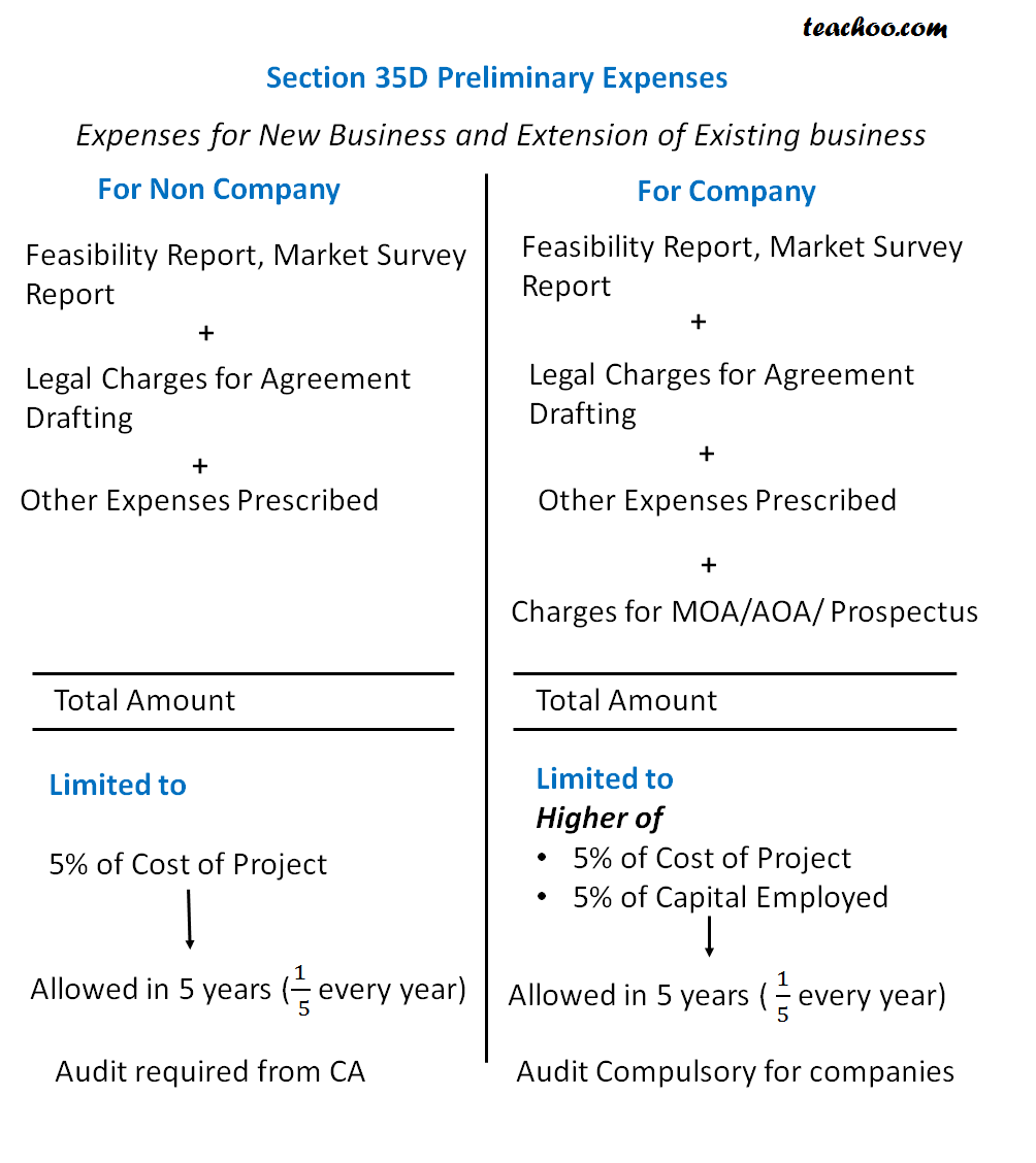 Section 35D Expenditure on Preliminary Expenses - Deductions