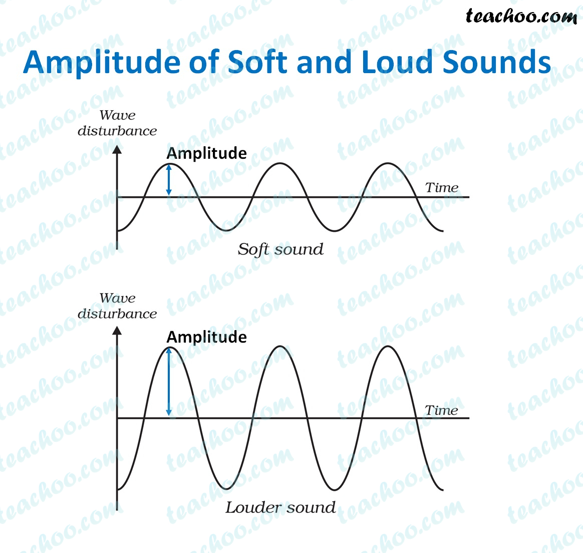 Amplitude, Frequency And Time Period Of Sound - Teachoo - Concepts