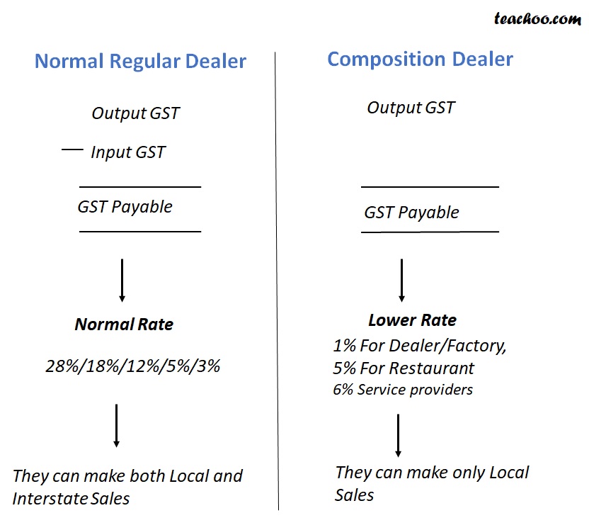 difference-between-regular-dealer-and-composition-dealer