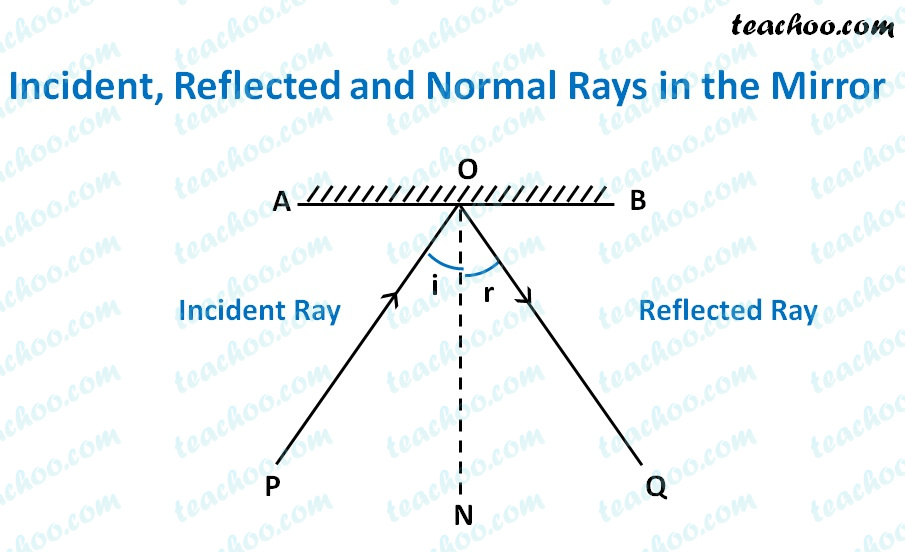 State The Laws Of Reflection Class 8 Light Teachoo Ncert Questio